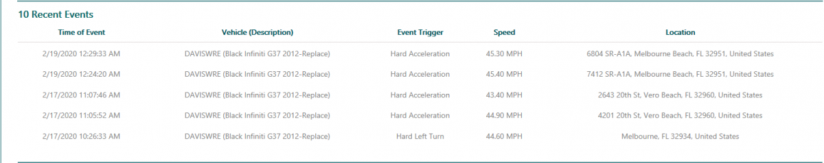 10 Most Recent Events Recorded